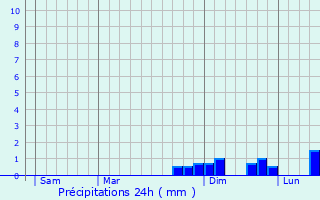 Graphique des précipitations prvues pour Saint-Vallerin