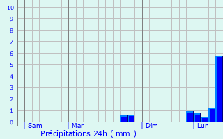 Graphique des précipitations prvues pour Fournaudin