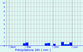 Graphique des précipitations prvues pour Vauthiermont