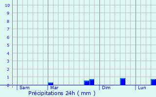 Graphique des précipitations prvues pour Grenoble