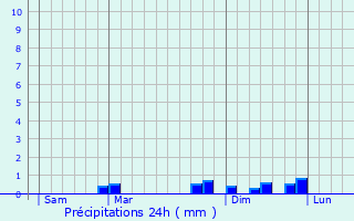 Graphique des précipitations prvues pour Denney