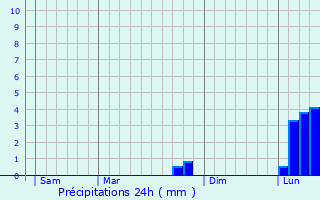 Graphique des précipitations prvues pour Abbville-la-Rivire