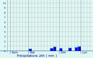 Graphique des précipitations prvues pour Andelnans