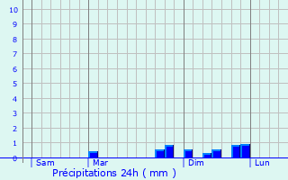 Graphique des précipitations prvues pour Urcerey