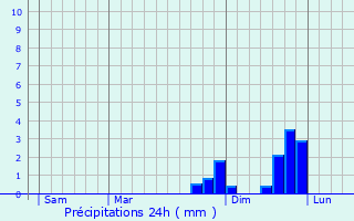 Graphique des précipitations prvues pour Deilingen