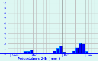 Graphique des précipitations prvues pour La Chapelle-Saint-Maurice