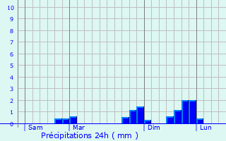 Graphique des précipitations prvues pour Saint-Eustache