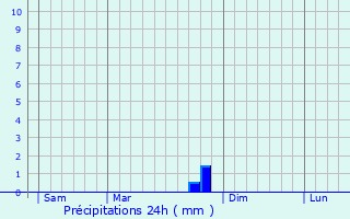 Graphique des précipitations prvues pour Saint-Pierre-de-Lages