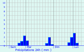 Graphique des précipitations prvues pour Locmalo