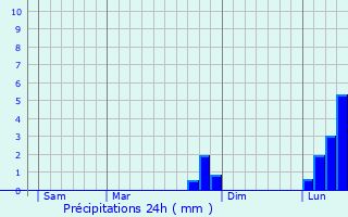 Graphique des précipitations prvues pour Tilbury