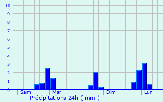 Graphique des précipitations prvues pour Persquen