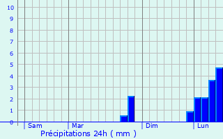 Graphique des précipitations prvues pour Isleworth