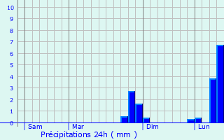Graphique des précipitations prvues pour Magnet