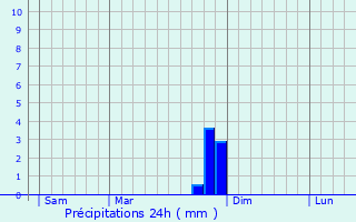 Graphique des précipitations prvues pour La Motte-du-Caire