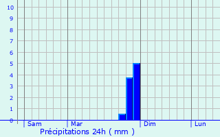 Graphique des précipitations prvues pour Faucon-du-Caire