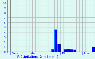 Graphique des précipitations prvues pour Sebourg