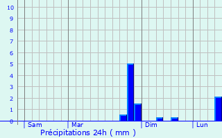 Graphique des précipitations prvues pour Bergues-sur-Sambre