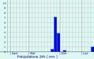 Graphique des précipitations prvues pour Avesnelles