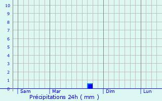 Graphique des précipitations prvues pour Ternay