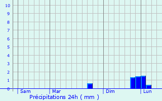 Graphique des précipitations prvues pour Esclavelles