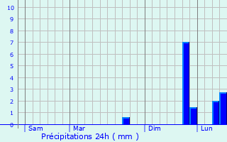 Graphique des précipitations prvues pour Clerlande