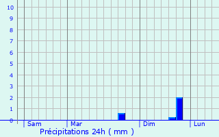 Graphique des précipitations prvues pour Saliceto