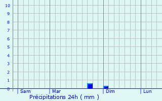 Graphique des précipitations prvues pour Chassagny