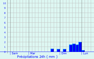 Graphique des précipitations prvues pour Blonay