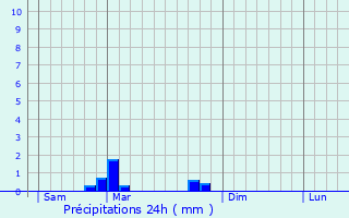 Graphique des précipitations prvues pour Saint-Lger-de-Peyre