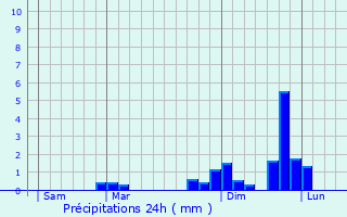 Graphique des précipitations prvues pour Le Pouliguen