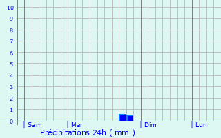 Graphique des précipitations prvues pour Ozon