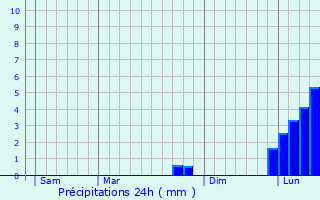 Graphique des précipitations prvues pour Crowborough