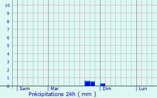 Graphique des précipitations prvues pour Andancette