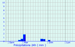 Graphique des précipitations prvues pour Serverette