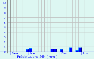 Graphique des précipitations prvues pour Fontaine