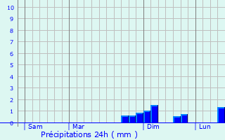 Graphique des précipitations prvues pour Bissy-sous-Uxelles