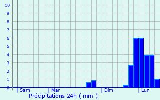 Graphique des précipitations prvues pour Laran