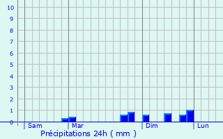 Graphique des précipitations prvues pour Meroux