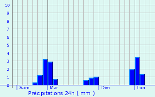 Graphique des précipitations prvues pour Quimperl