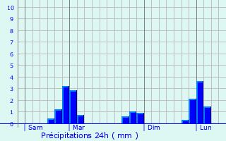 Graphique des précipitations prvues pour Rden