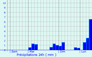 Graphique des précipitations prvues pour La Tour-du-Crieu