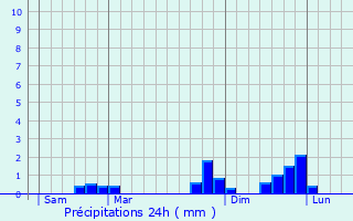 Graphique des précipitations prvues pour Mont-Saxonnex