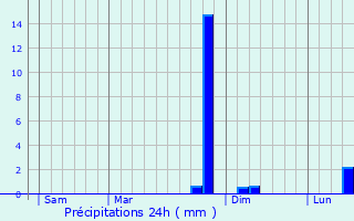Graphique des précipitations prvues pour Mareuil-le-Port