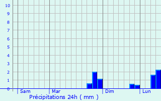 Graphique des précipitations prvues pour Fontannes