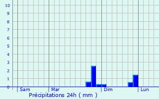 Graphique des précipitations prvues pour Dombrot-sur-Vair