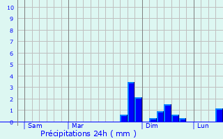 Graphique des précipitations prvues pour Horebeke