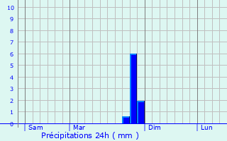 Graphique des précipitations prvues pour Peipin