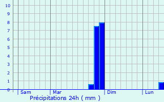 Graphique des précipitations prvues pour Couvin