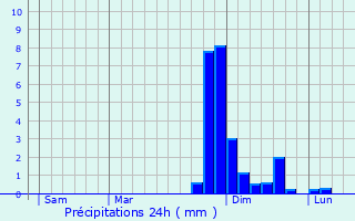 Graphique des précipitations prvues pour Gires