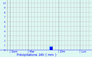 Graphique des précipitations prvues pour Trizac